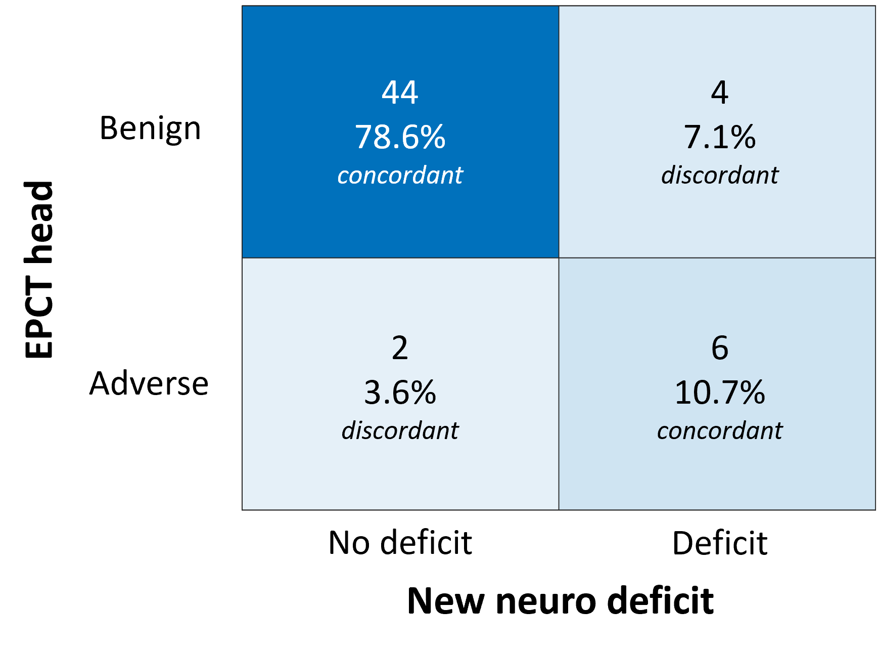 Figure 2 contingency table ct head vs neuro deficit no stats