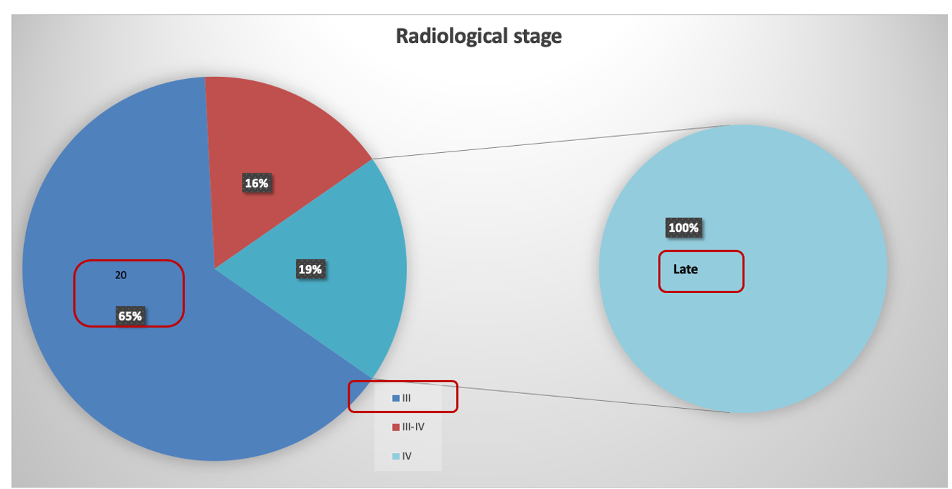 Radiological stage of pbas